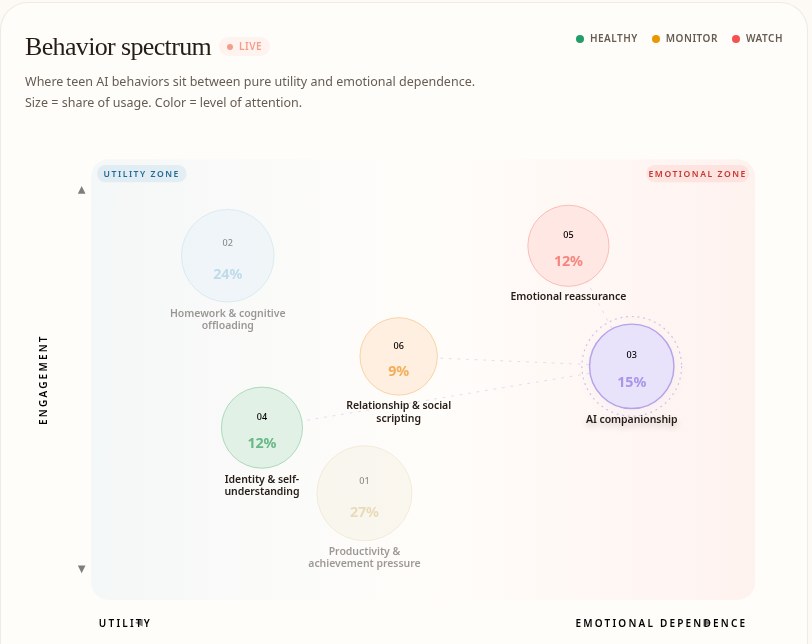 Atlas Youth behaviour spectrum chart plotting AI use from utility to dependence