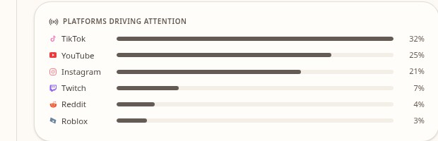 Atlas Youth dashboard showing which platforms drive youth attention
