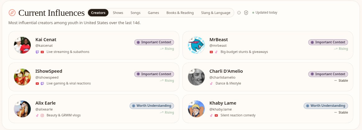 Atlas Youth dashboard showing the most influential creators among youth with platform and trend labels